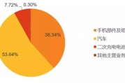 物流行业的发展趋势图表