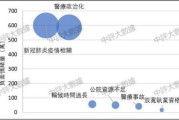 大数据图表制作