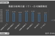 联通大数据薪资