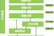 大数据基础架构构建