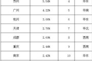 杭州大数据薪资待遇