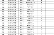 华中科技大学A类学科名单