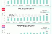 手机用户渗透率正在提升，月狐数据：落地应用将更加广泛