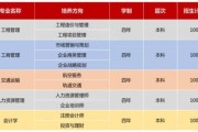 武汉科技大学成考学费2024