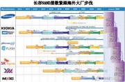 芯片的周期性与拐点