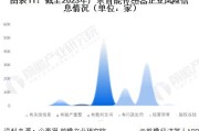 工业大数据企业股权融资情况