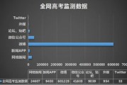 全国高考大数据最热院校