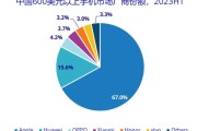 谁会为40万潜在用户买单？蔚来手机的定价与华为Mate60接近，将面临激烈市场竞争