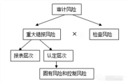 大数据审计风险的类型