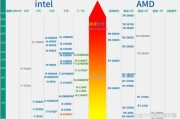 🔥2023年处理器天梯图最新版！快来看看你的CPU排第几！🚀