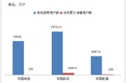 运营商大数据业务