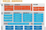 大数据治理技术方面