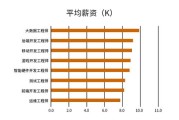 大数据架构师