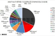 智能手表市场占有率