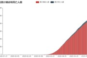 国外疫情数据分析图