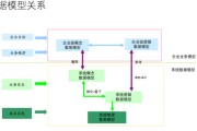 大数据环境下的商业逻辑问题